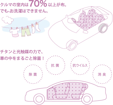 車の室内は70%以上が布。でも、お洗濯はできません。チタンと光触媒の力で、車の中をまるごと除菌！