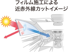 フィルム施工による近赤外線カットイメージ